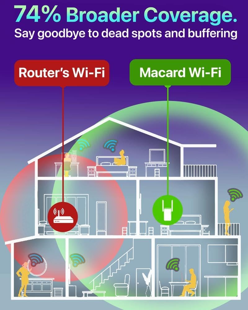WLM - Mucard - Repetidor WiFi de Alta Velocidad | Hasta 74% Más Rápido | Mayor Cobertura para Todo el Hogar | Extensor de Señal WiFi de Última Generación. - Imagen 6